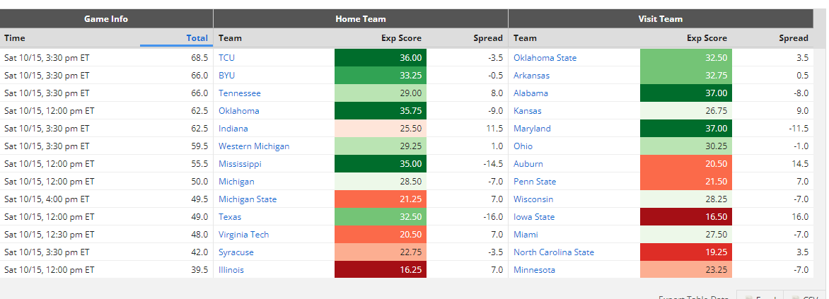 College Football DFS: DraftKings Main Slate Week 3 Picks and Lineup Strategy