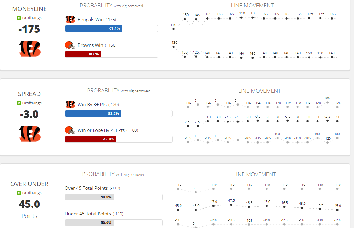 Bengals vs. Browns: Odds, Moneyline, Spread and other Vegas Lines