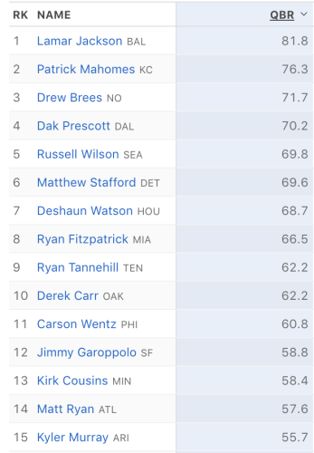 NFL's Top QBs after Week 12: PFF, QBR, Passer Rating Formula