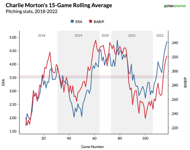 Charlie Morton Statcast, Visuals & Advanced Metrics