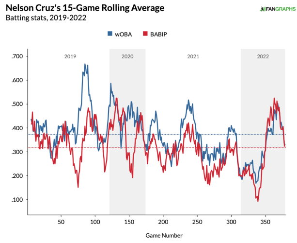 Nelson Cruz Statcast, Visuals & Advanced Metrics