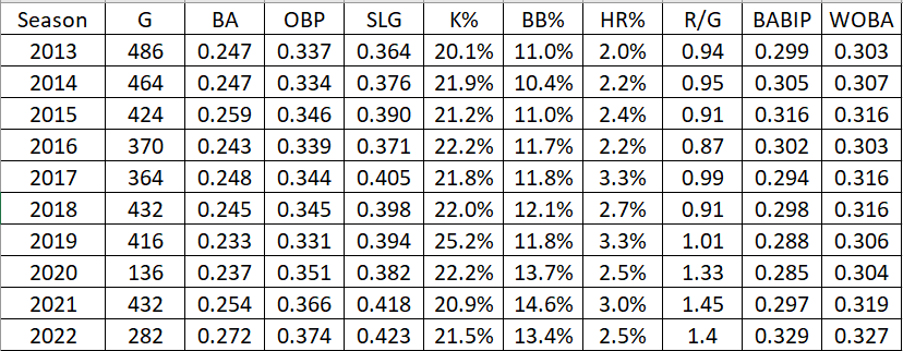 David Wright: Don Mattingly 2.0 - Beyond the Box Score