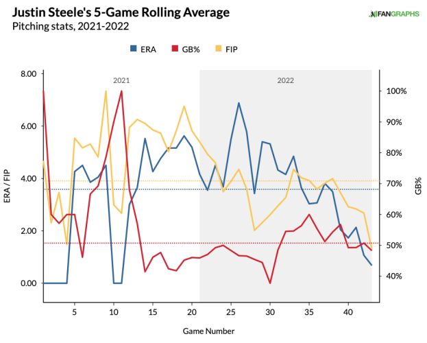 Bobby Witt Jr. Statcast, Visuals & Advanced Metrics