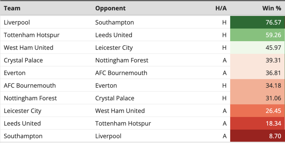 EPL Gameweek 5 DraftKings Picks, Soccer Betting Saturday 9/18/21