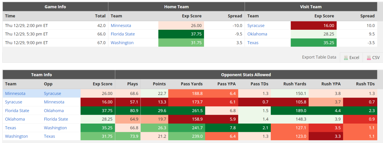 College Football Week 1 DFS Preview - DFS Lineup Strategy, DFS Picks, DFS  Sheets, and DFS Projections. Your Affordable Edge.