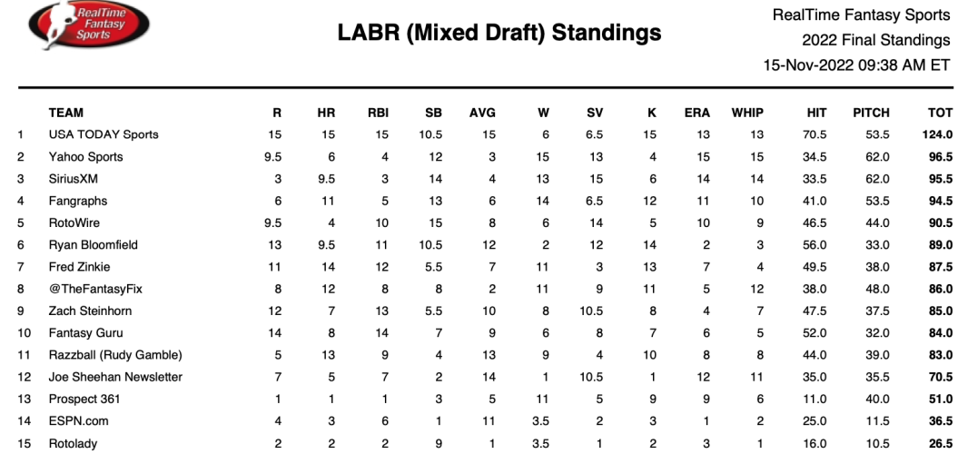 2023 MLB Draft Live Recap and First-Year Player Draft FYPD Rankings!