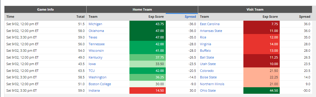 NFL DFS Lineup Optimizer Rules and My Favorite Angle for Week 15's Main  Slate