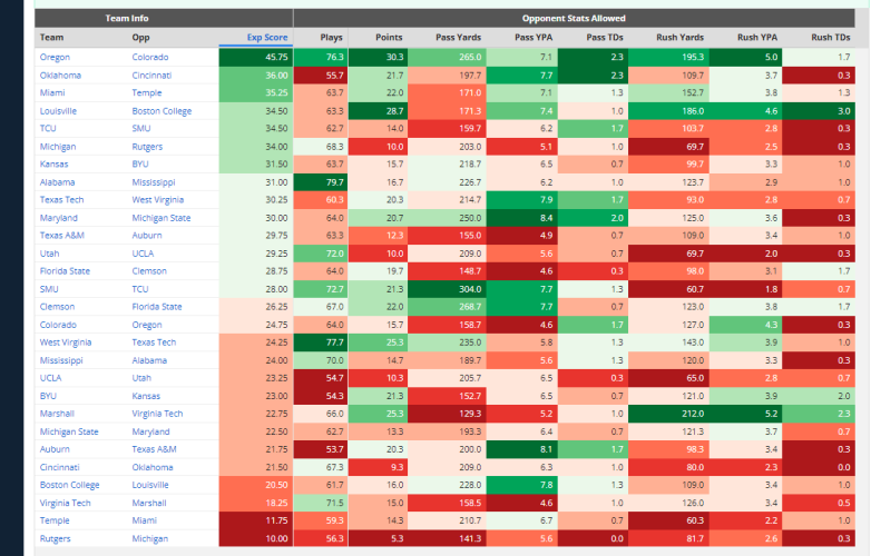 The Smash Spot: College Football DFS Week 4 for DraftKings (& FanDuel) :  r/dfsports