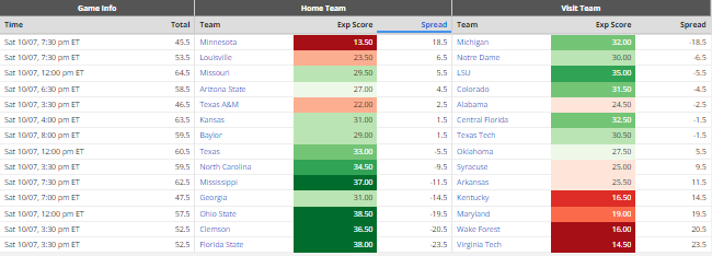 Week 6 Main Slate Player Props