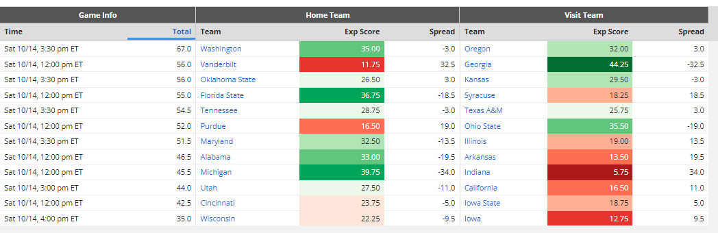 Week 3 Top NFL DFS Plays based on 10,000 Simulations in Excel Spreadsheet  Tool for Draftkings 