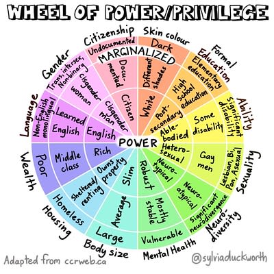 Illustration of a circle divided into 12 slices representing different identities to illustrate their proximity to power.