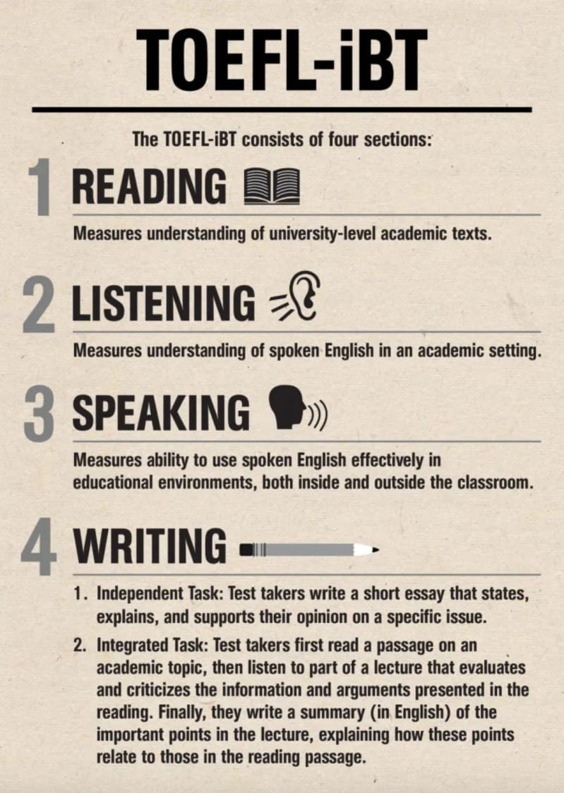 TOEFL-iBT consists of four sections: Reading, Listening, Speaking, and Writing.