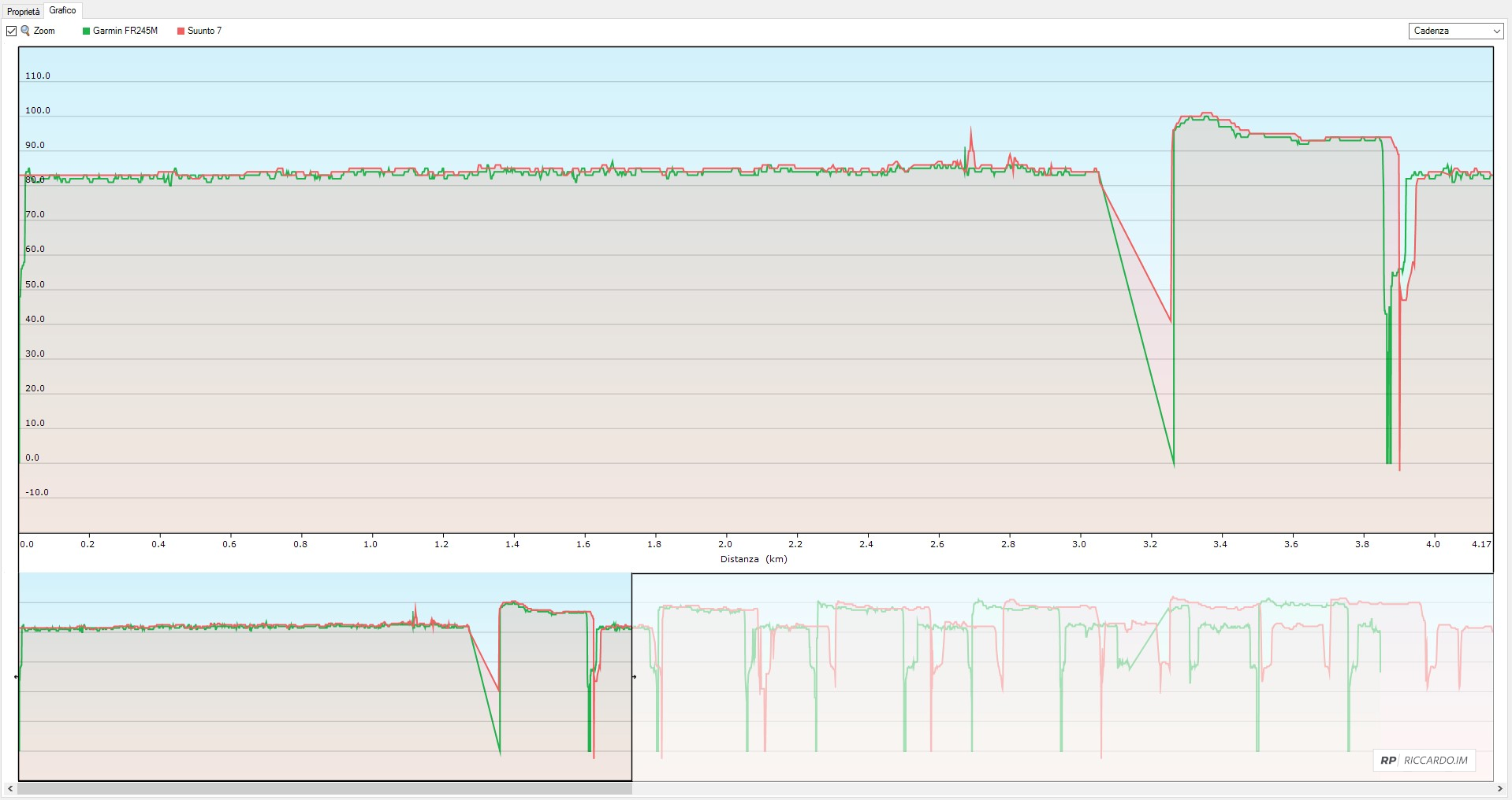 Cardio Suunto 7 confronto cadenza con FR245