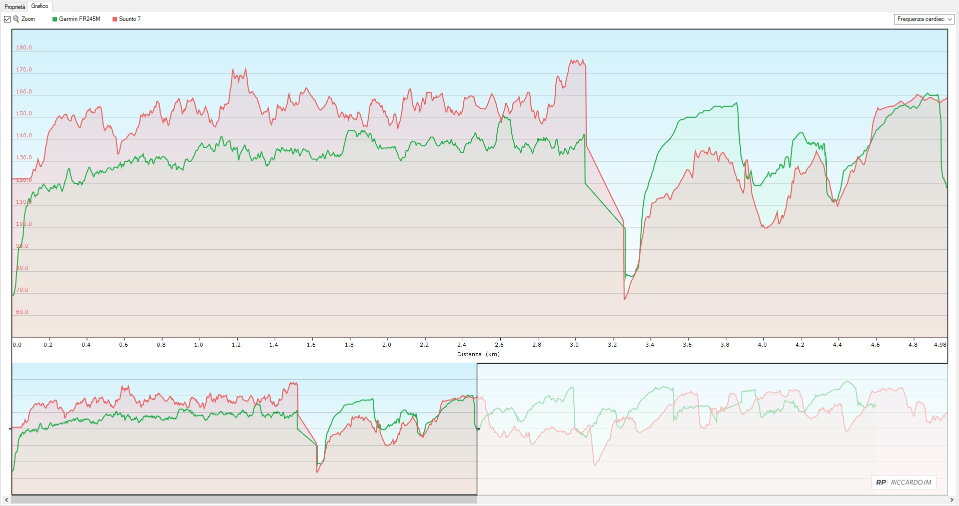 Cardio Suunto 7 confronto con Garmin 245 Music