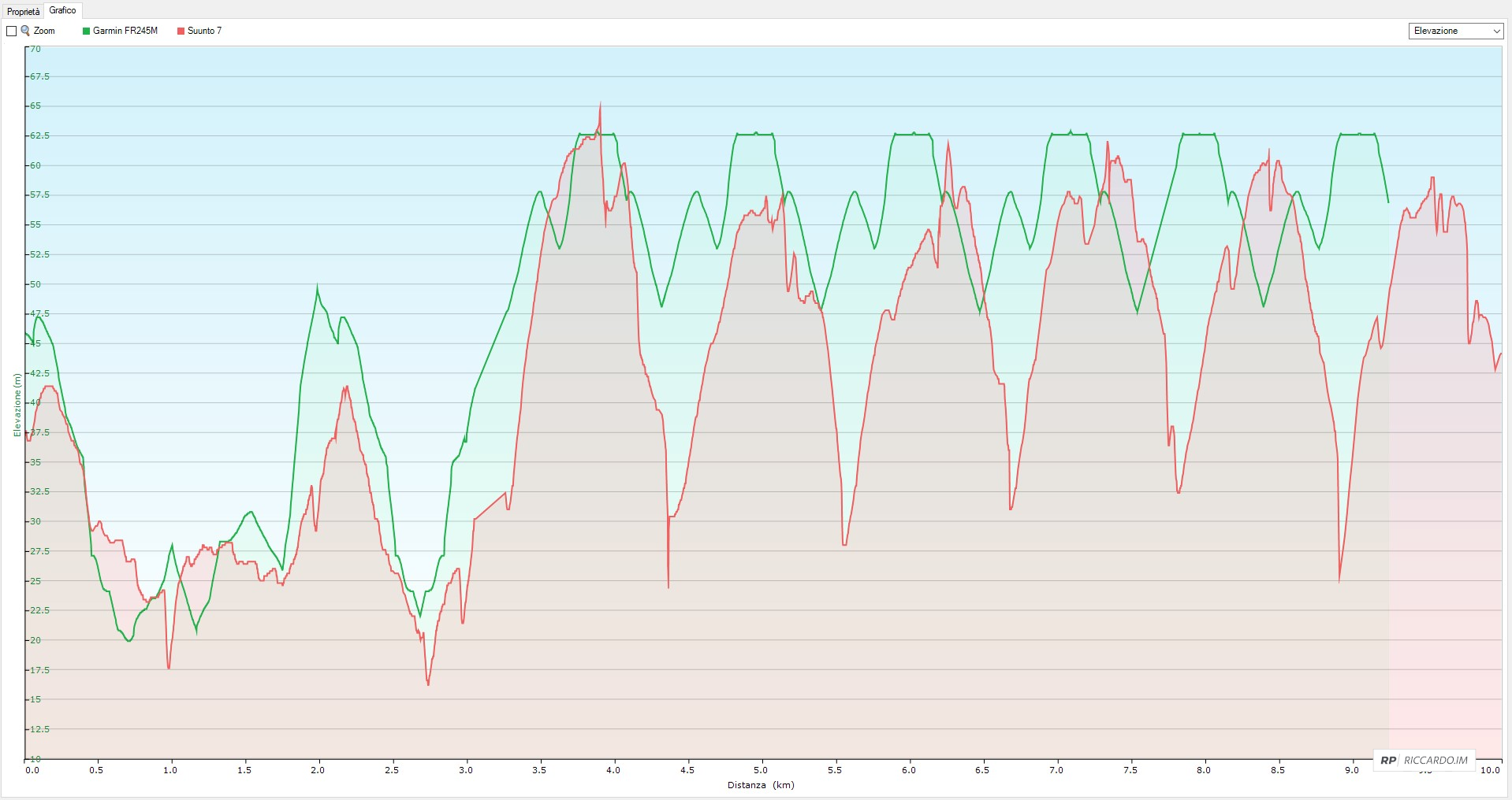 Cardio Suunto 7 confronto elevazione FR245M ripetute salita