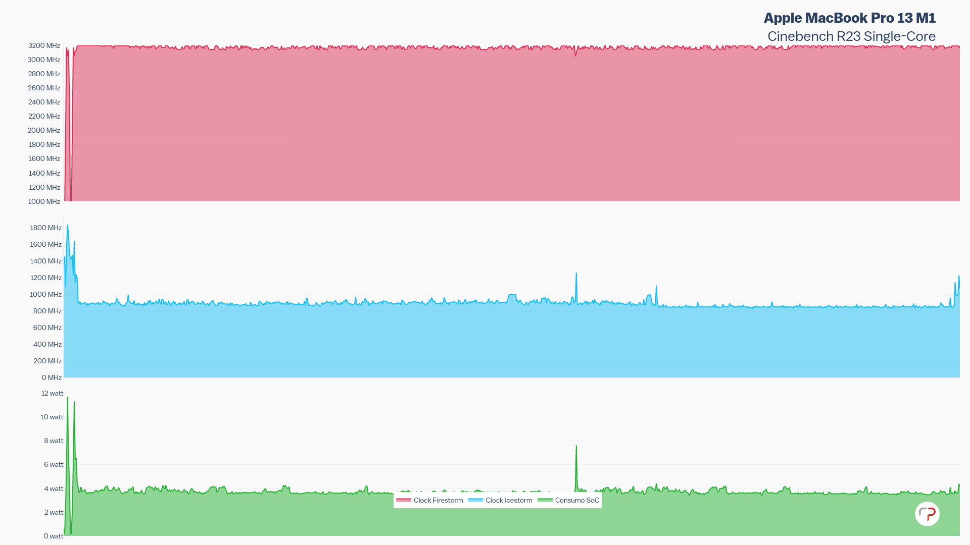 Apple MacBook Pro 13 M1: CineBench Single-Core