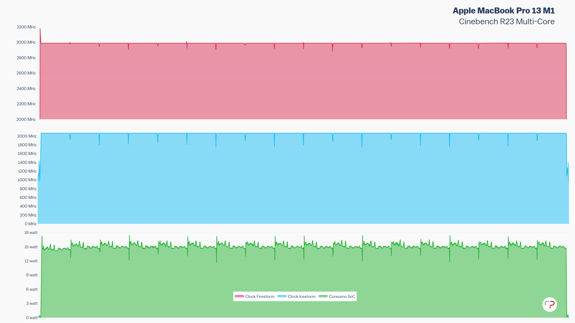 Apple MacBook Pro 13 M1: CineBench Multi-Core