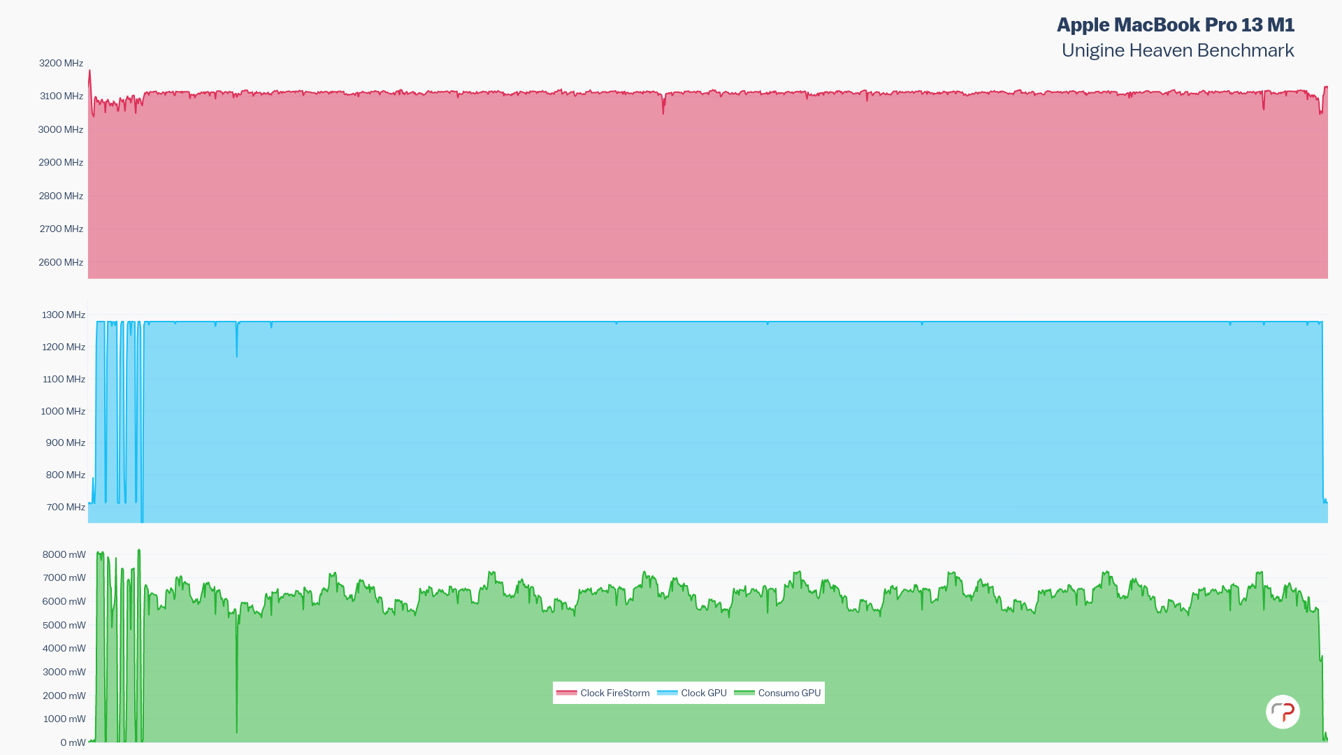 Apple MacBook Pro 13 M1 su Unigine Heaven