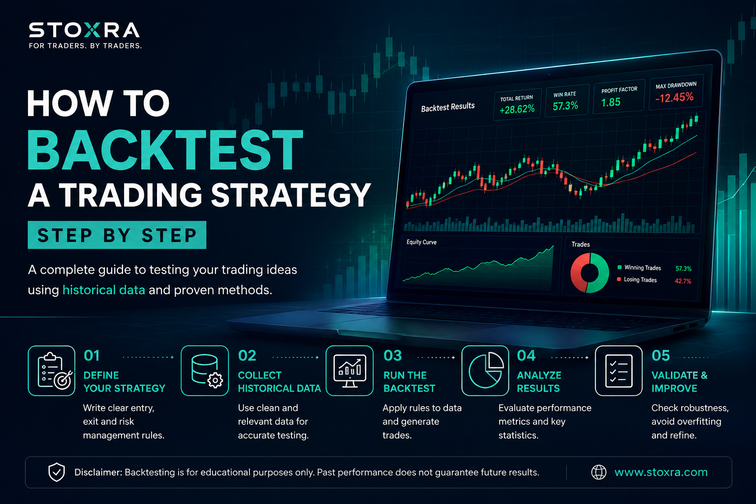 Step-by-step trading strategy backtesting framework