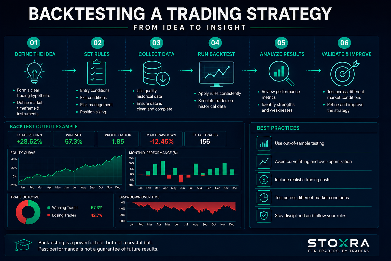 Backtesting and evaluating trading strategy performance and risk