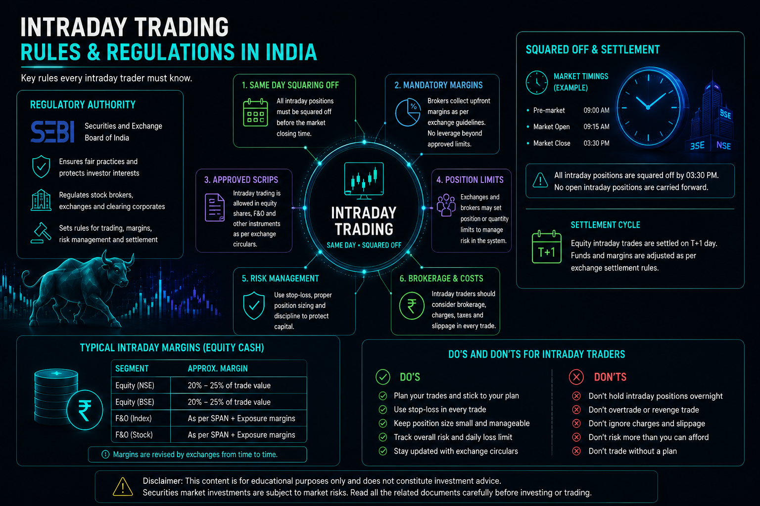 Intraday trading regulatory framework, margins and settlement in India