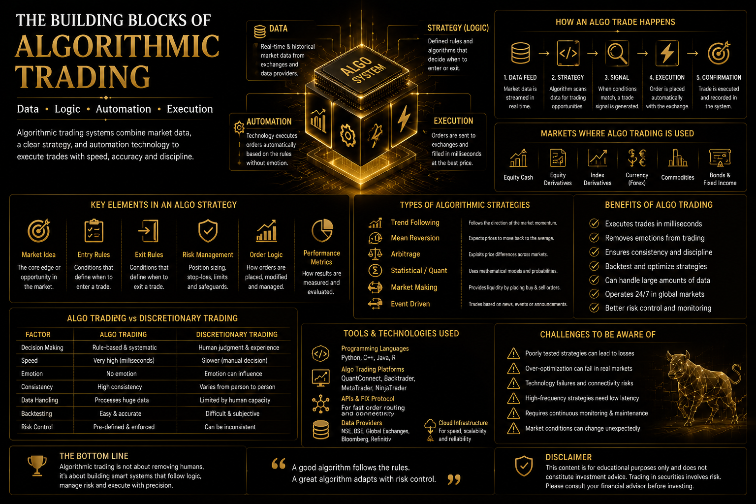 Trading competition workflow showing practice, strategy and performance review