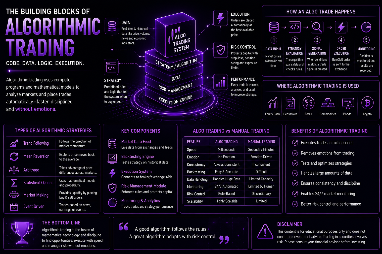 Algorithmic trading system workflow with data strategy and execution