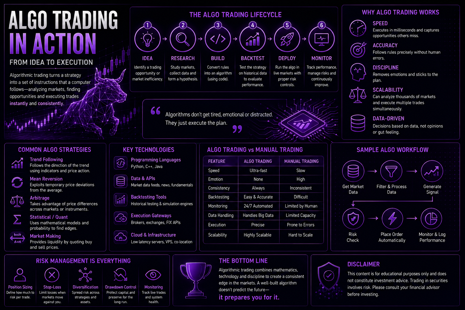 Algorithmic trading lifecycle from strategy research to monitoring