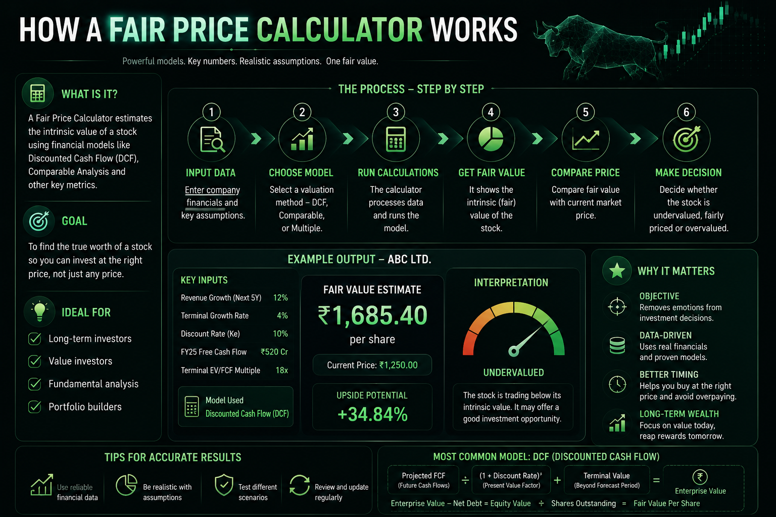 How a fair price calculator works step by step