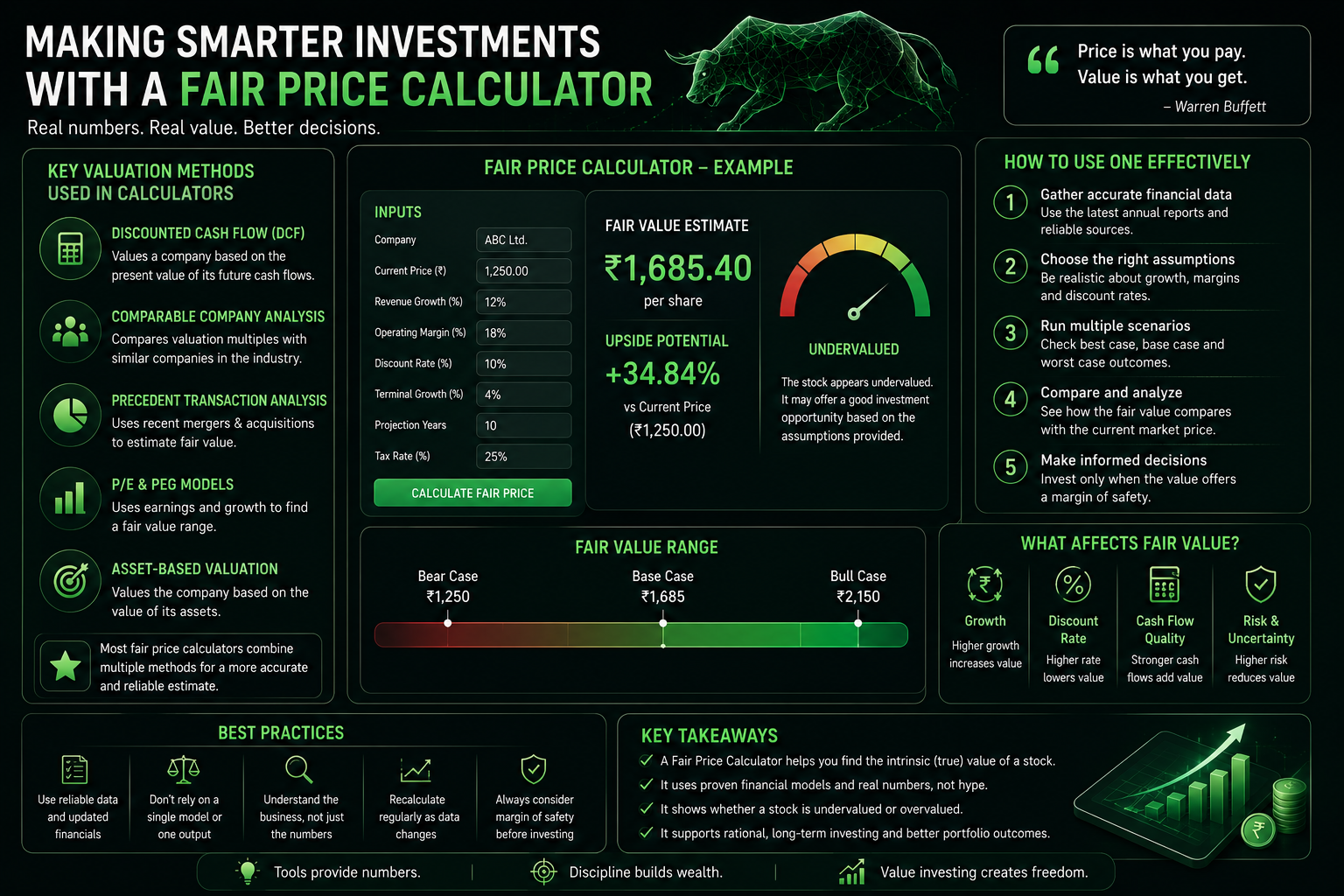 Fair price valuation scenarios and practical valuation guidelines