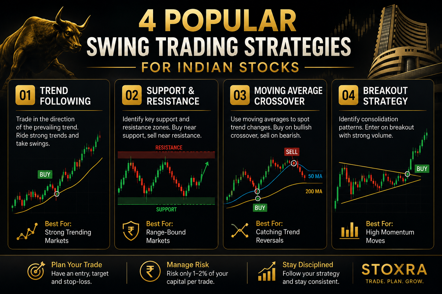 Stock chart showing price movement and swing trading analysis