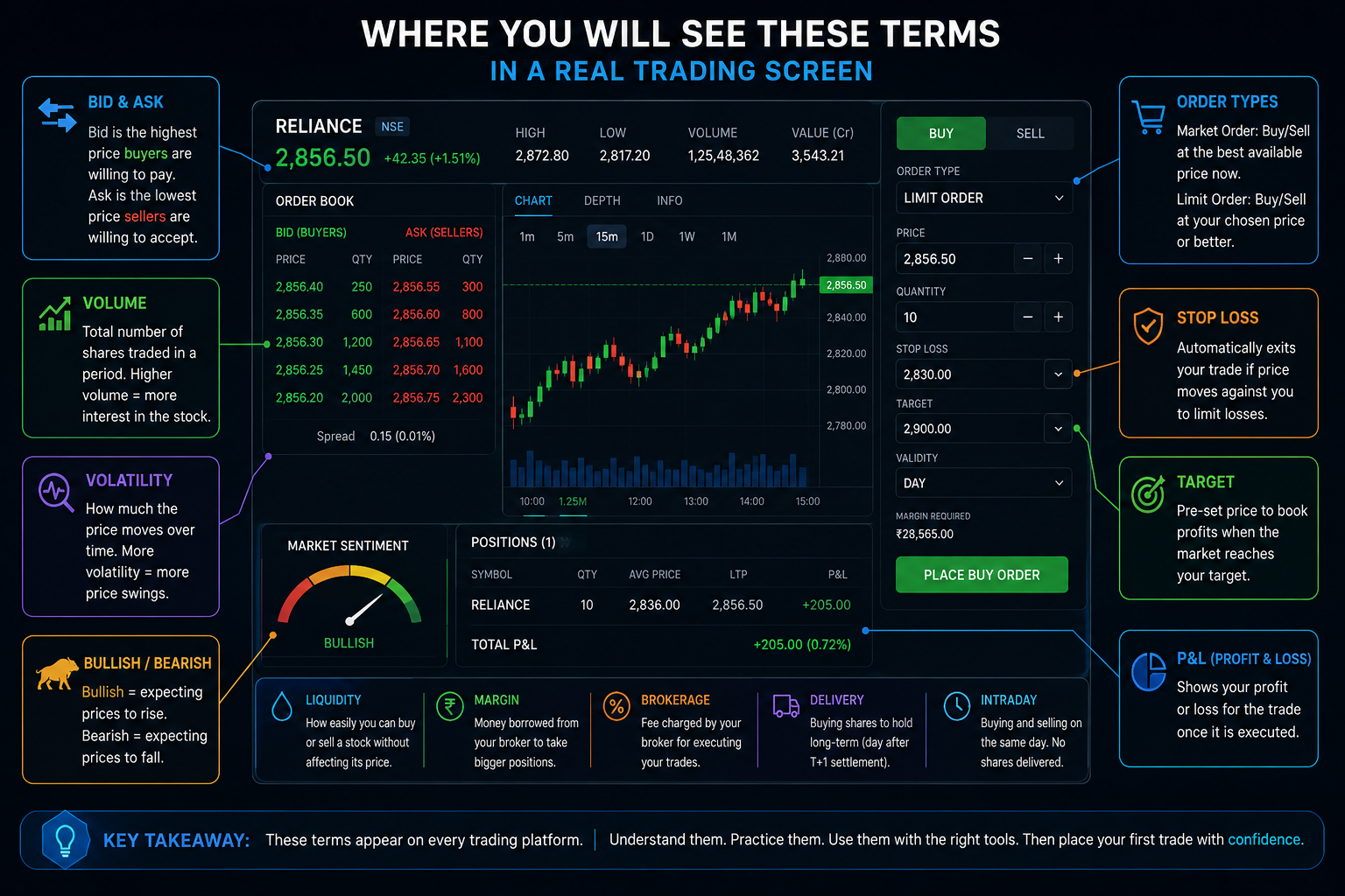 Trading charts and important trading terms