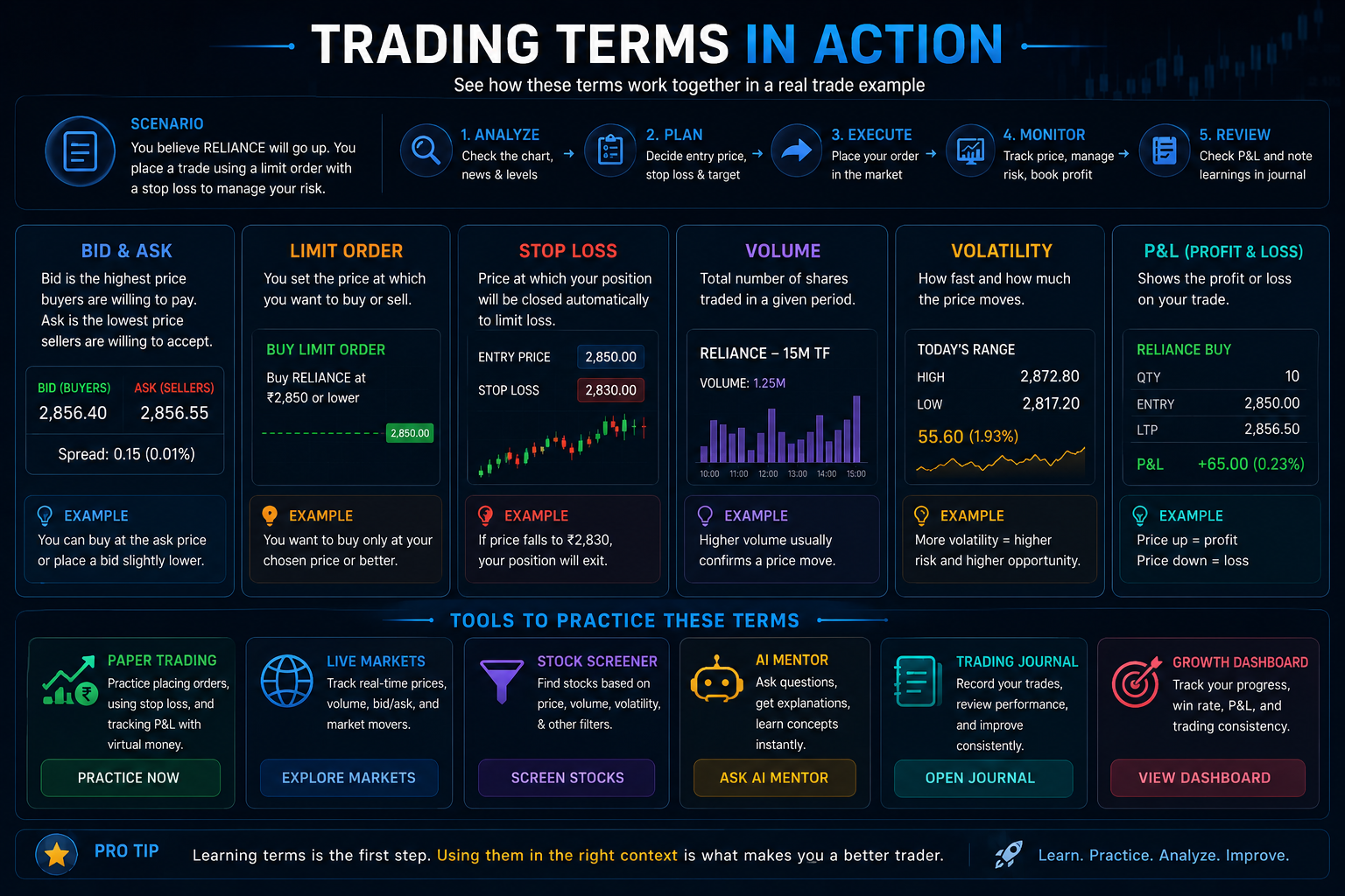 Trading process from analysis to execution and risk management