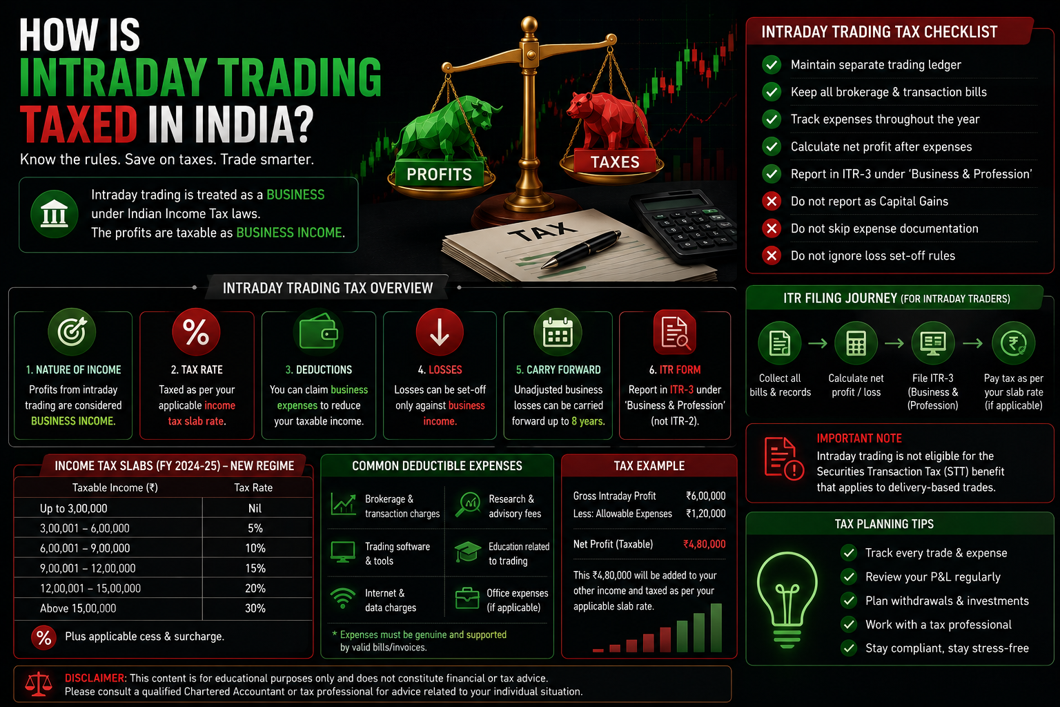 Intraday trading discipline and record keeping checklist