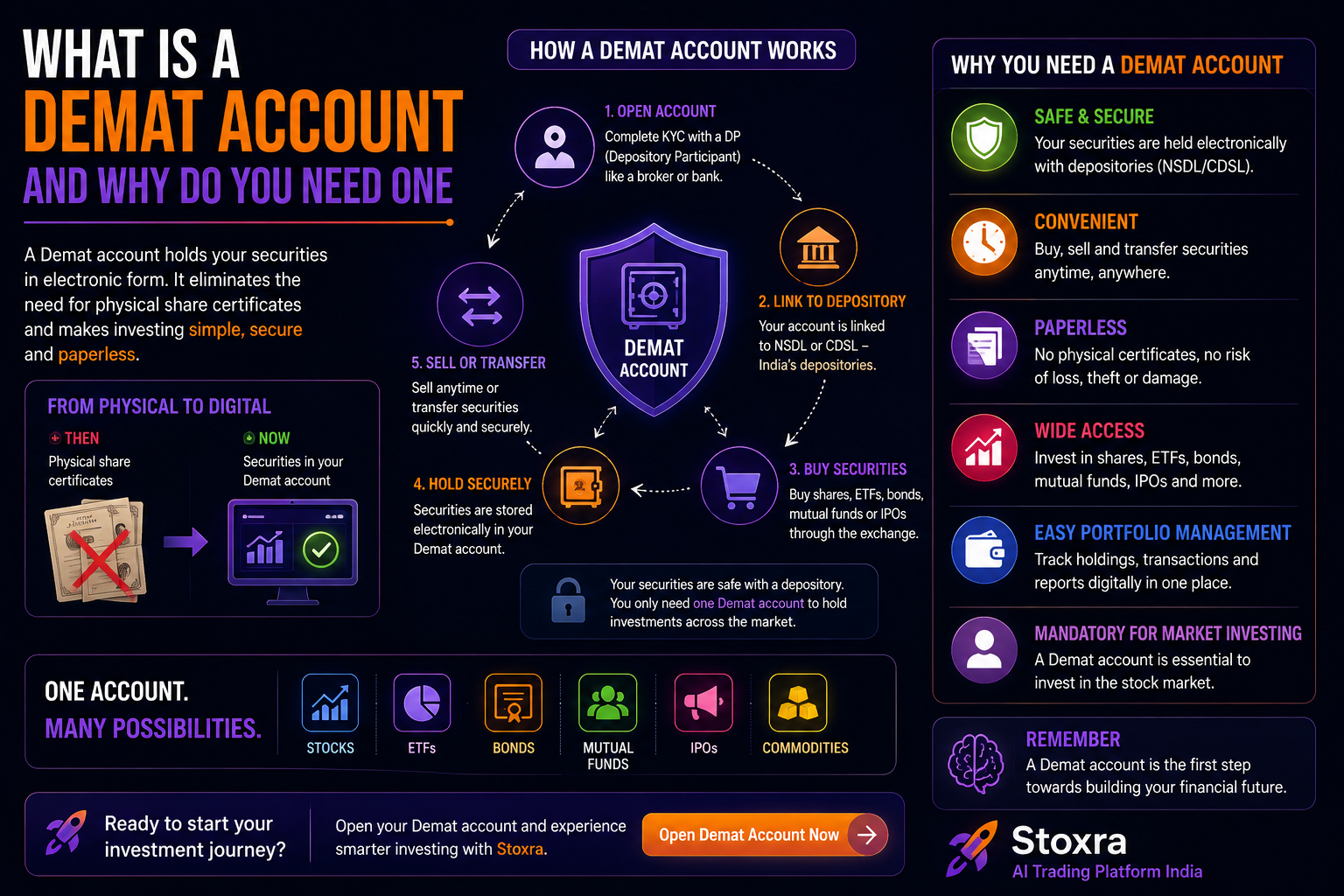 What is a Demat account and why do you need one
