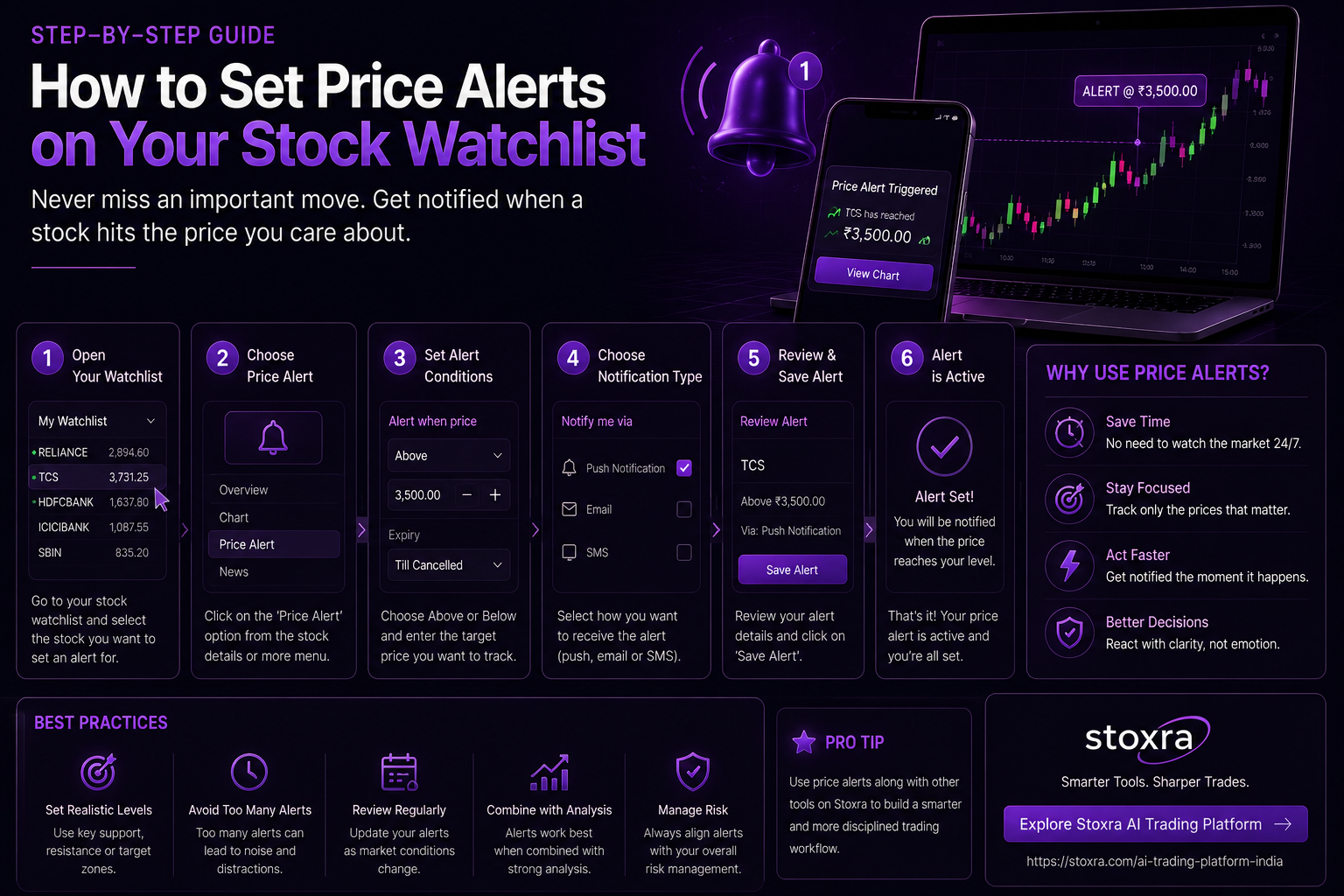 Stock price alert and watchlist monitoring process