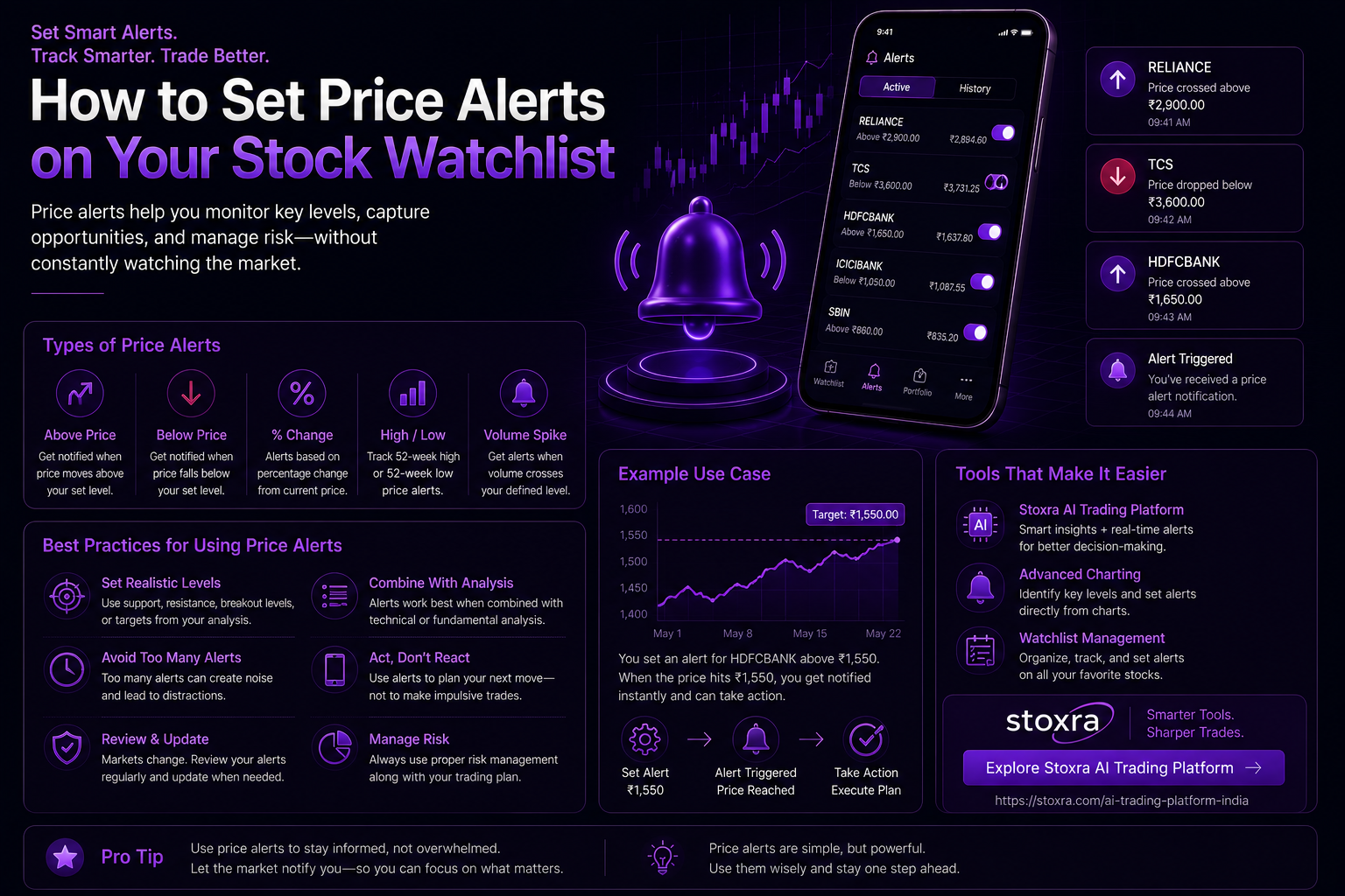 Managing stock watchlist price alerts and market risk