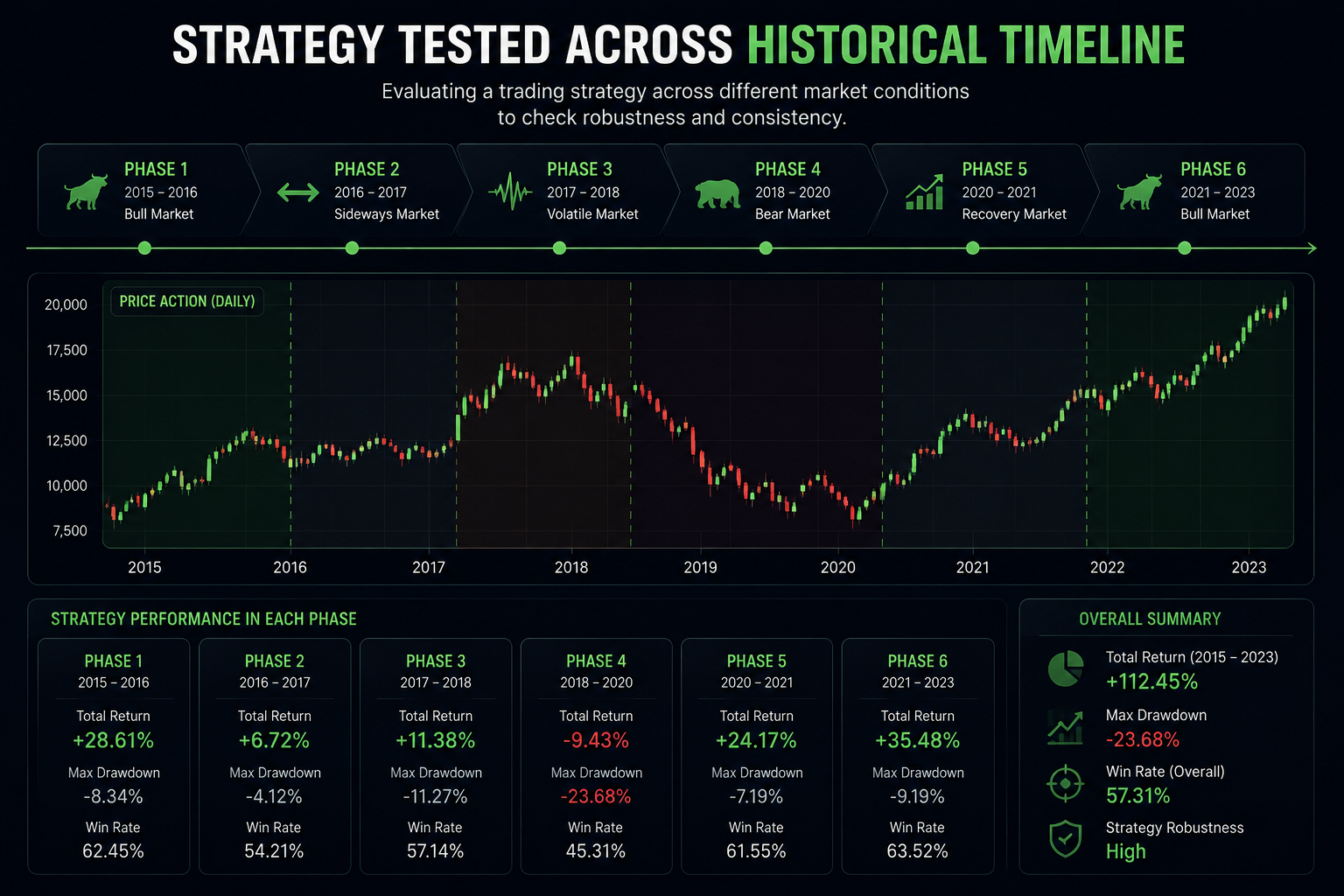 Walk-forward testing process for a trading strategy
