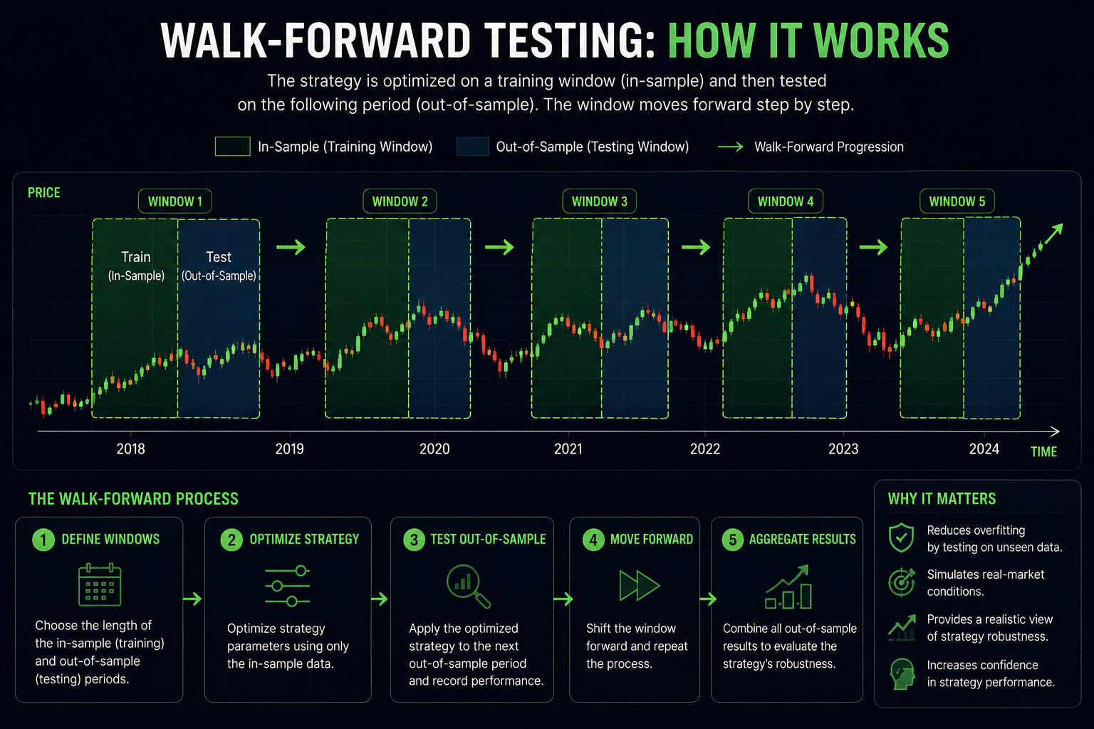 In-sample and out-of-sample testing in a trading strategy