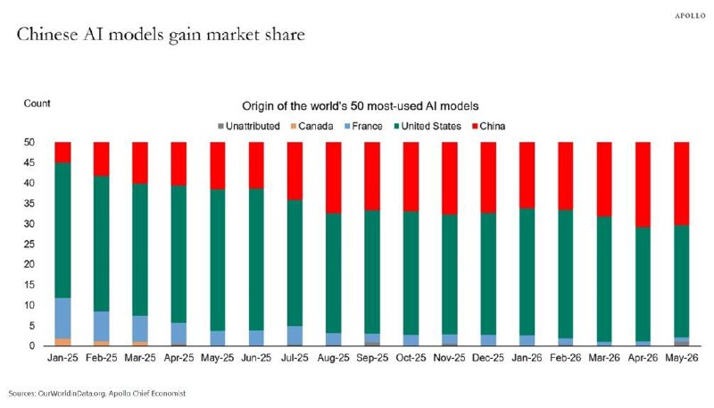 La carrera de IA entre EE.UU. y China se intensifica: modelos chinos dominan en uso global