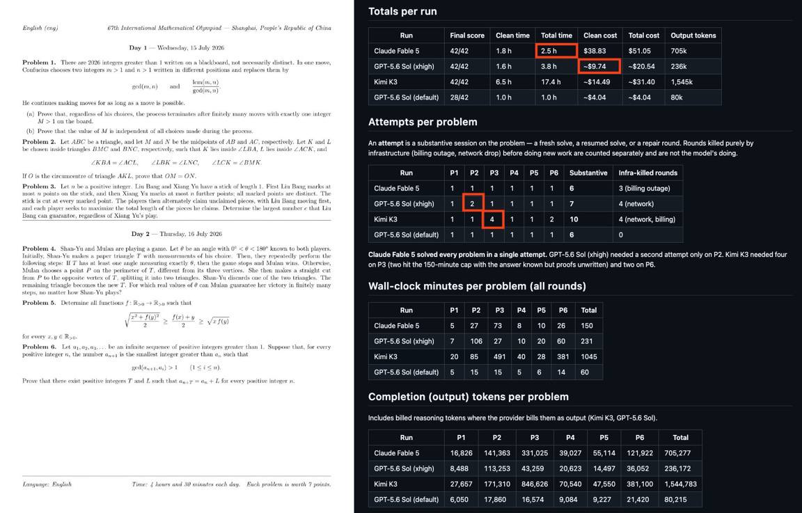 La IA supera el nivel humano en la Olimpiada Internacional de Matemáticas 2026
