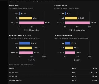 AI progress is getting weird: Opus 5.5 y GPT-6 Sol llegan más baratos y mejores
