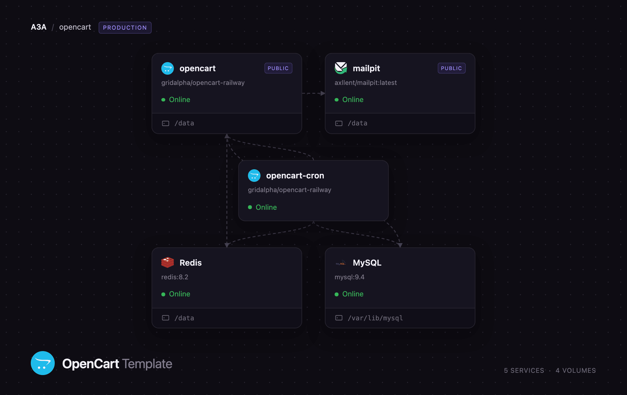 Diagram of the OpenCart, cron, MySQL, Redis and Mailpit services