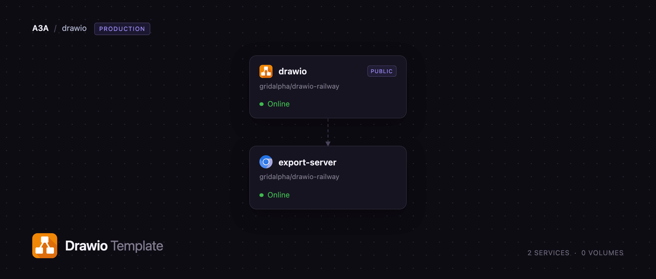 Diagram of the drawio and export-server services on Railway