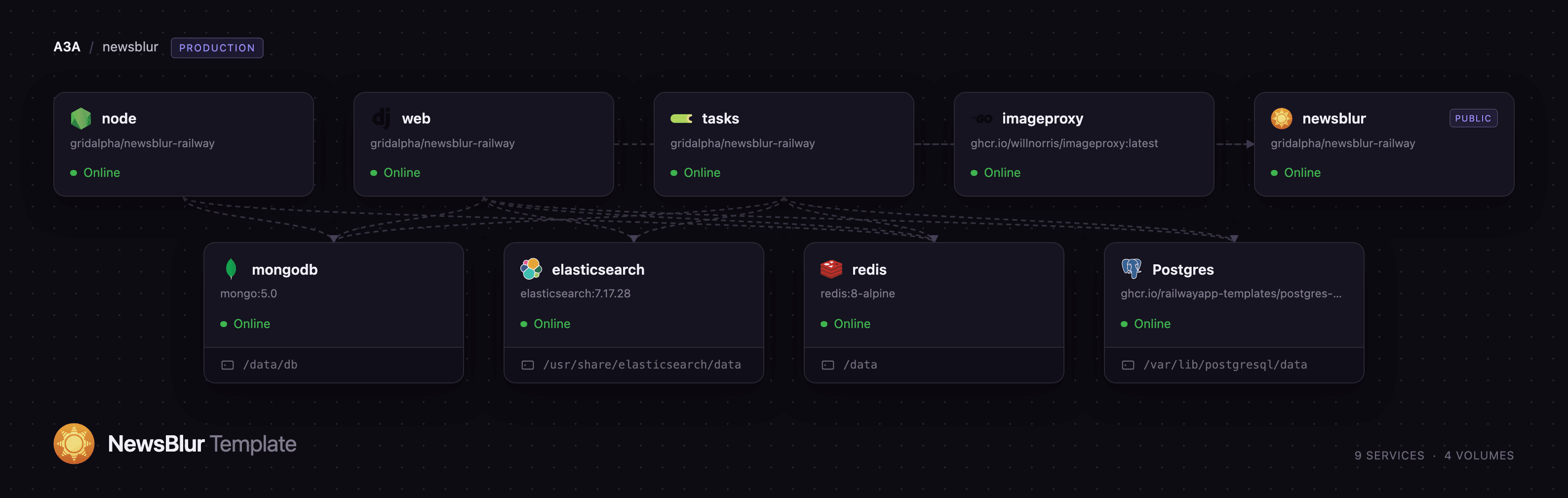Diagram of the NewsBlur services deployed on Railway