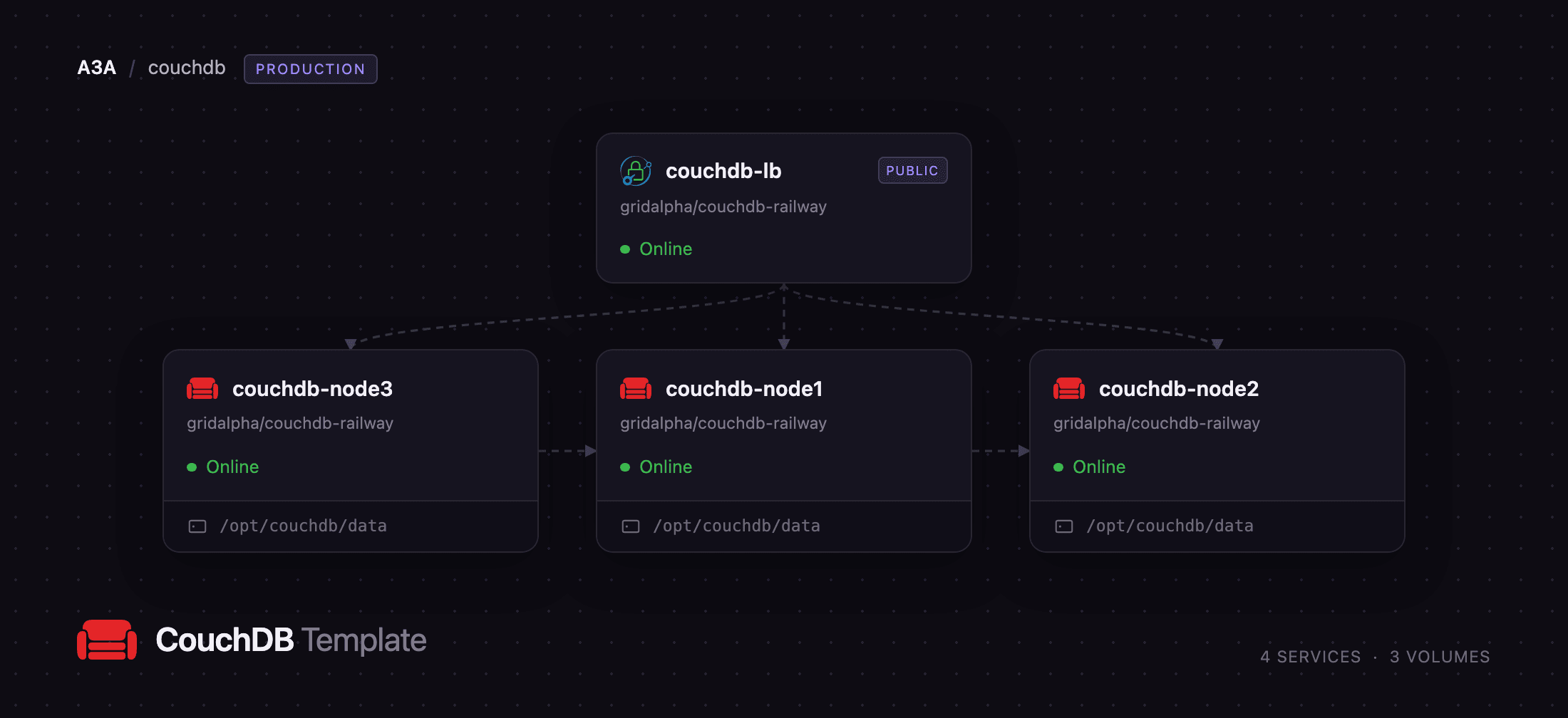 Three CouchDB nodes behind a Caddy load balancer on Railway