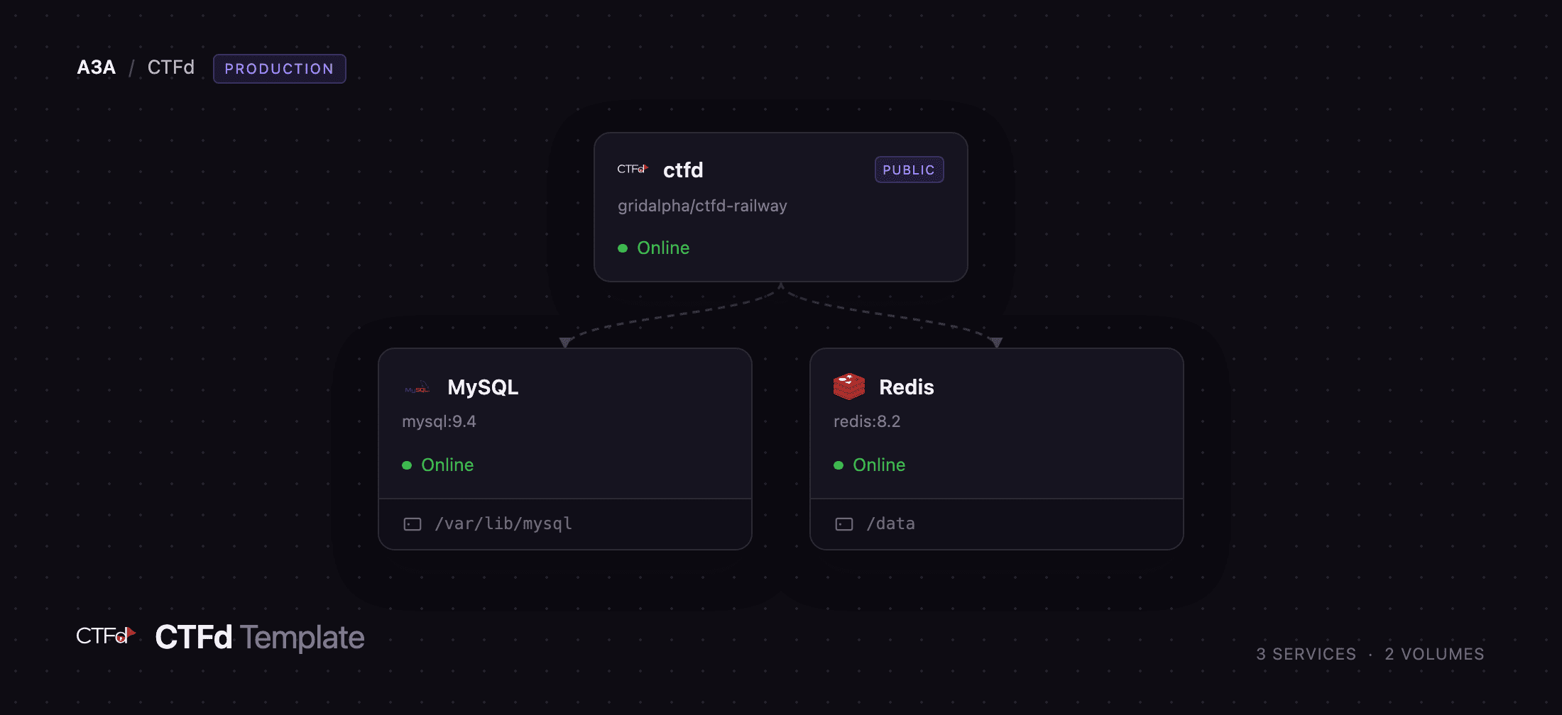 Diagram of the CTFd, MySQL and Redis services on Railway