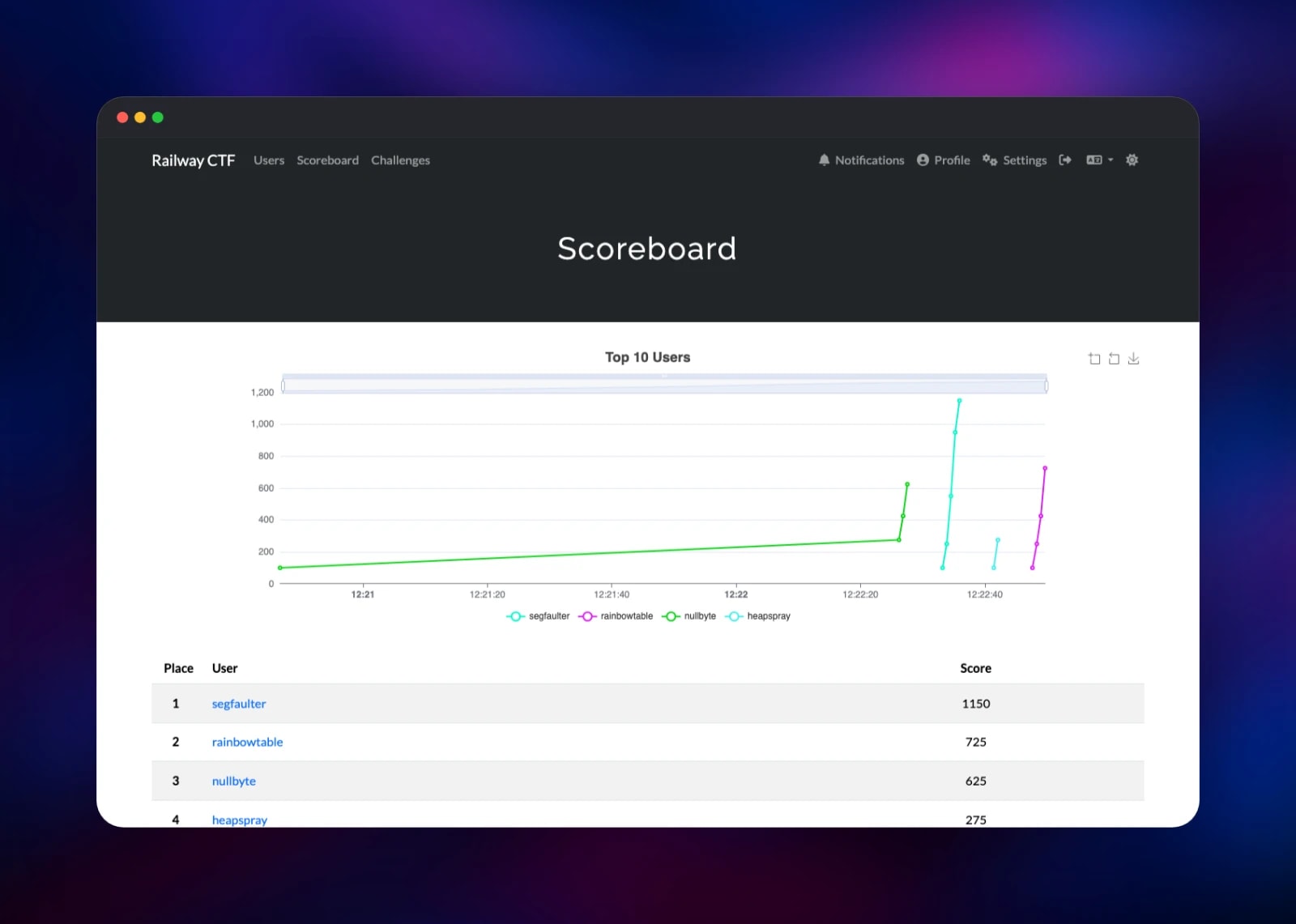 CTFd scoreboard graphing four competitors and their scores