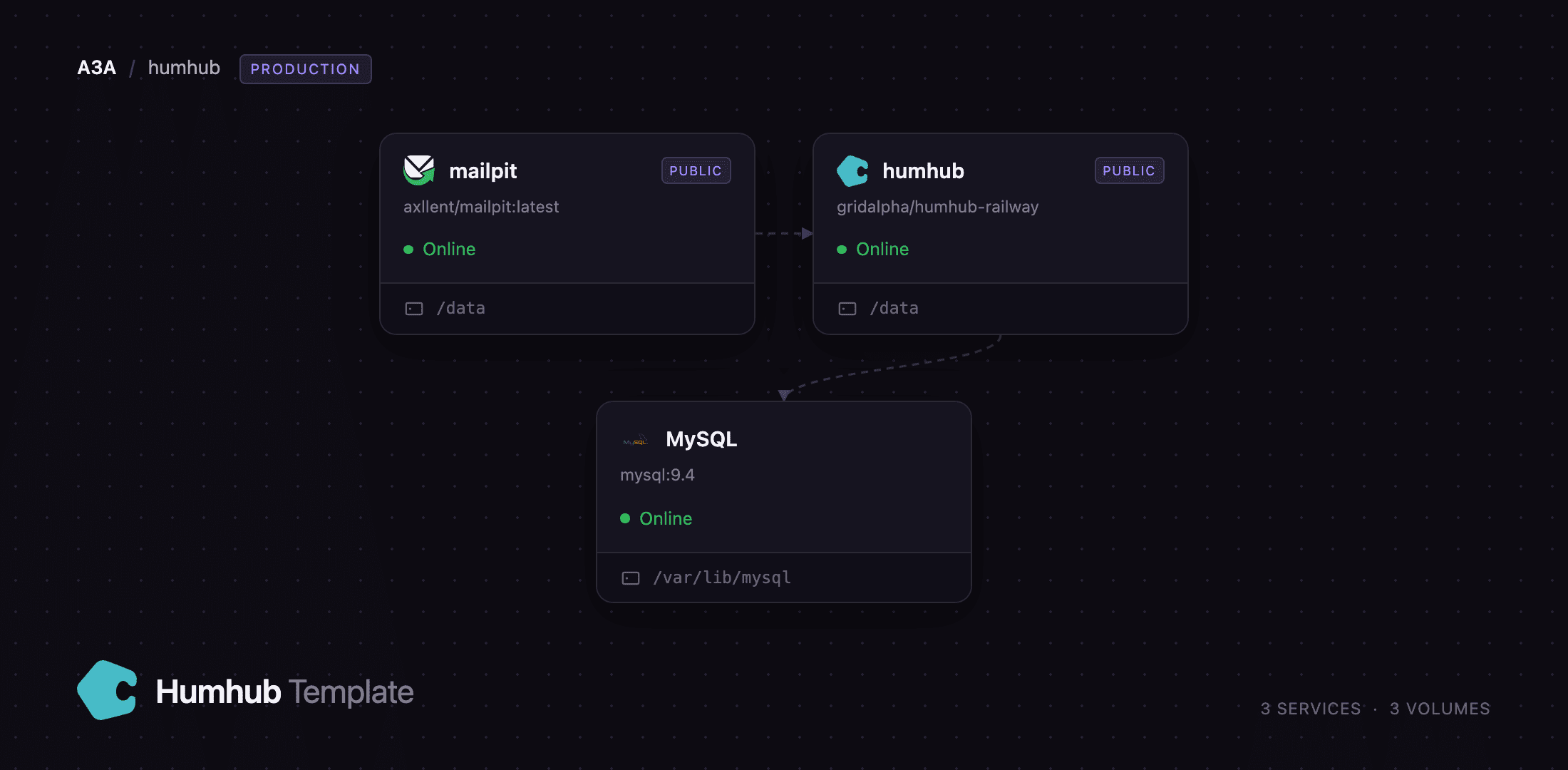 Diagram of the HumHub, MySQL and Mailpit services on Railway