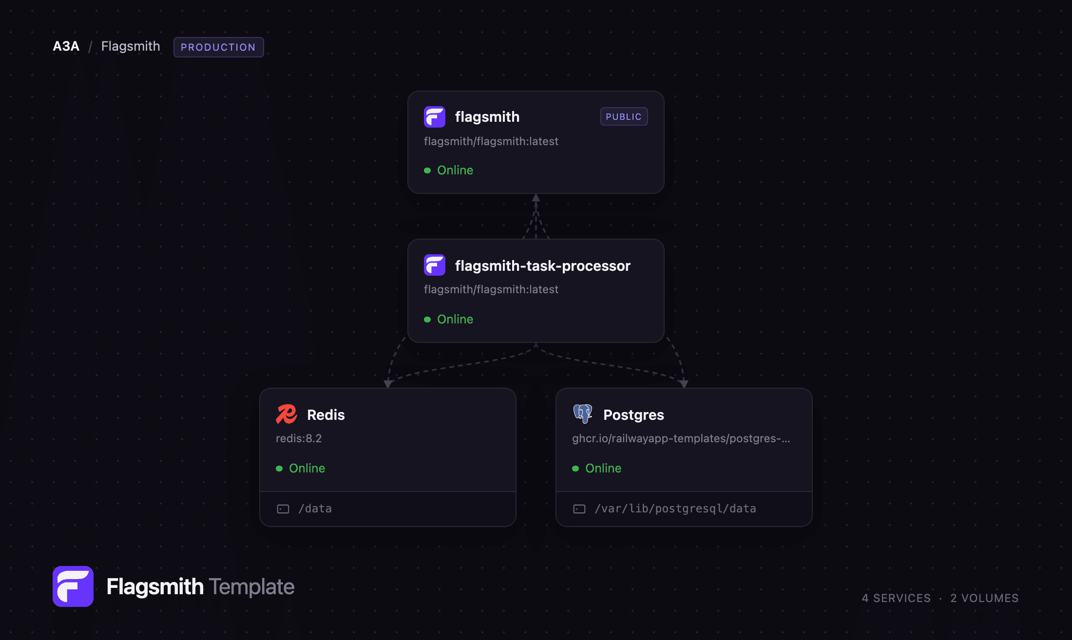 Diagram of the Flagsmith web, task processor, Postgres and Redis services on Railway